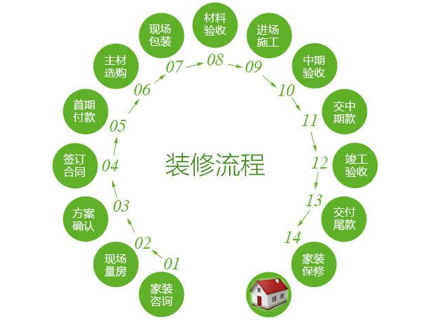 武漢裝修公司裝修全部過程圖解